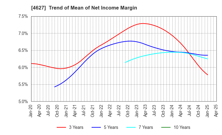 4627 NATOCO CO.,LTD.: Trend of Mean of Net Income Margin