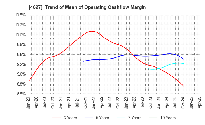 4627 NATOCO CO.,LTD.: Trend of Mean of Operating Cashflow Margin