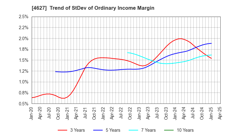 4627 NATOCO CO.,LTD.: Trend of StDev of Ordinary Income Margin