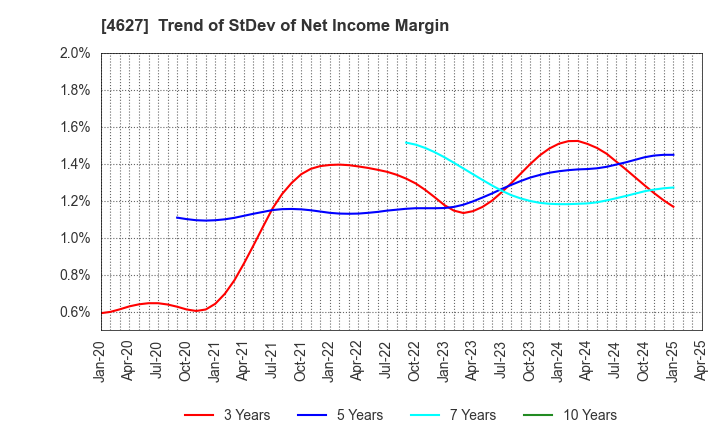 4627 NATOCO CO.,LTD.: Trend of StDev of Net Income Margin