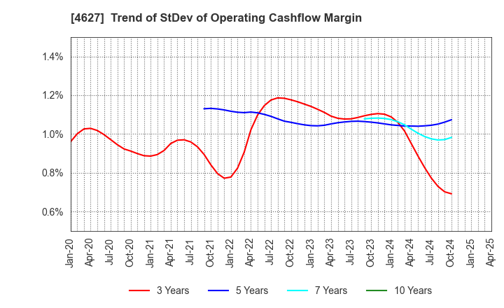 4627 NATOCO CO.,LTD.: Trend of StDev of Operating Cashflow Margin