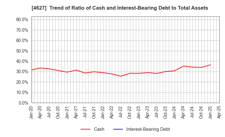 4627 NATOCO CO.,LTD.: Trend of Ratio of Cash and Interest-Bearing Debt to Total Assets