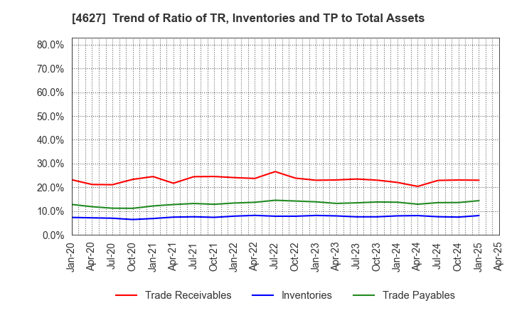 4627 NATOCO CO.,LTD.: Trend of Ratio of TR, Inventories and TP to Total Assets