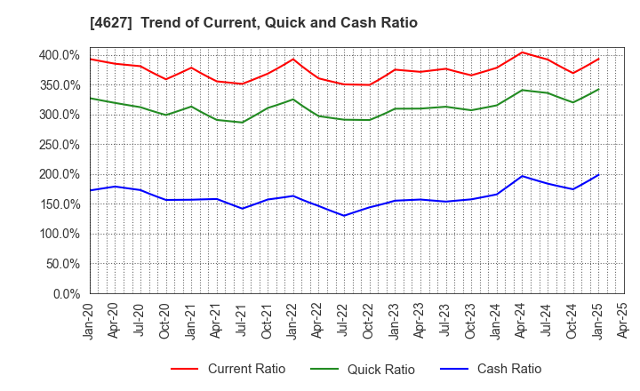 4627 NATOCO CO.,LTD.: Trend of Current, Quick and Cash Ratio