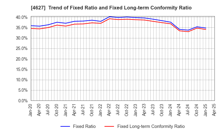 4627 NATOCO CO.,LTD.: Trend of Fixed Ratio and Fixed Long-term Conformity Ratio