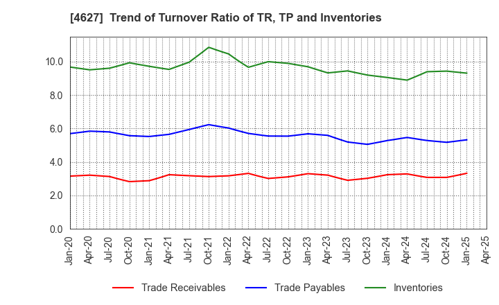 4627 NATOCO CO.,LTD.: Trend of Turnover Ratio of TR, TP and Inventories