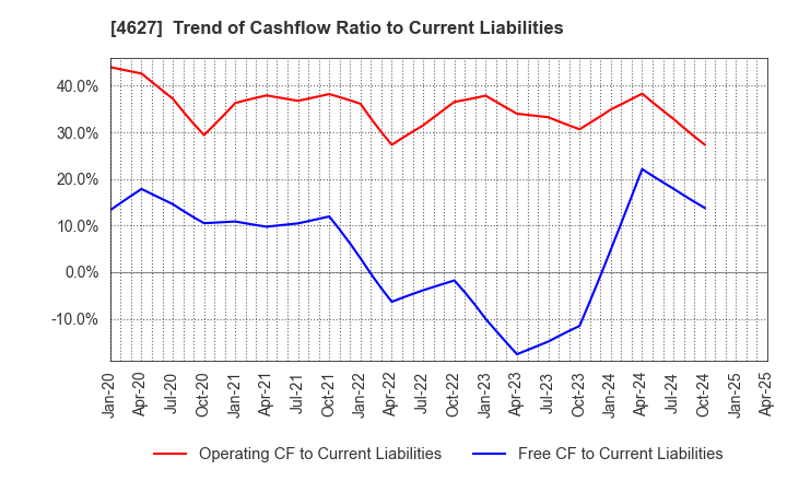 4627 NATOCO CO.,LTD.: Trend of Cashflow Ratio to Current Liabilities