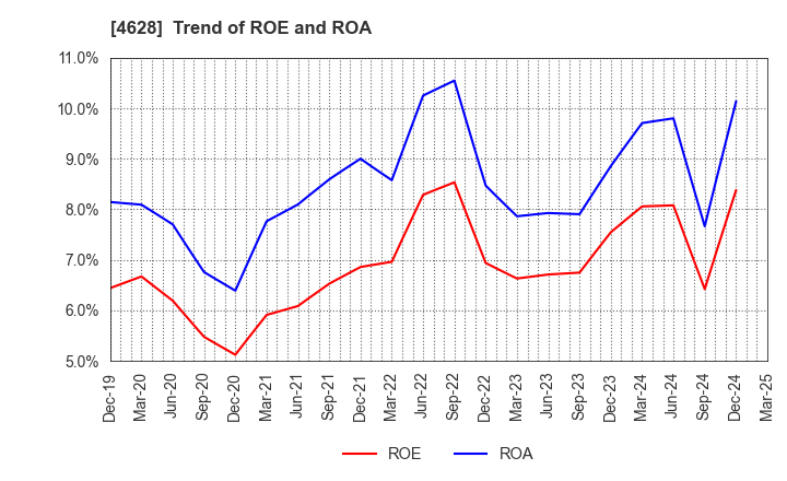 4628 SK KAKEN CO.,LTD.: Trend of ROE and ROA