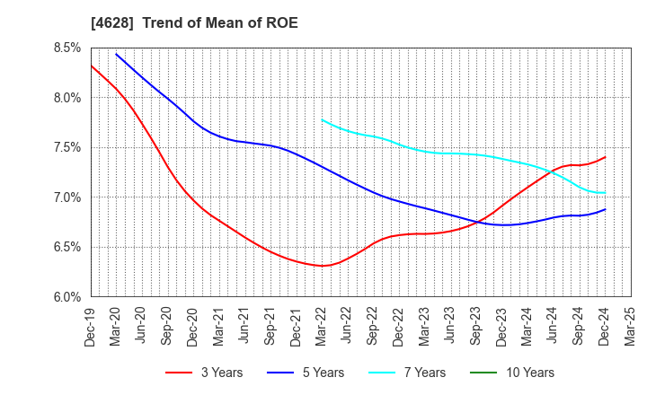 4628 SK KAKEN CO.,LTD.: Trend of Mean of ROE