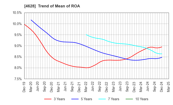 4628 SK KAKEN CO.,LTD.: Trend of Mean of ROA