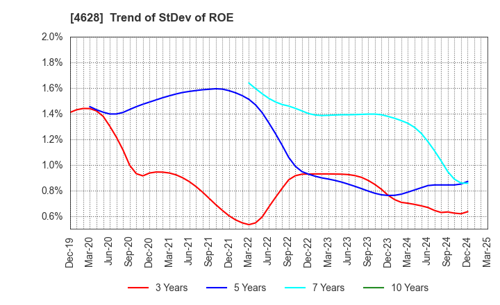 4628 SK KAKEN CO.,LTD.: Trend of StDev of ROE