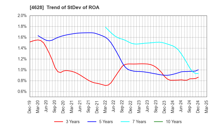 4628 SK KAKEN CO.,LTD.: Trend of StDev of ROA