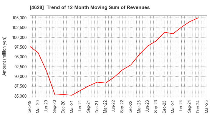 4628 SK KAKEN CO.,LTD.: Trend of 12-Month Moving Sum of Revenues