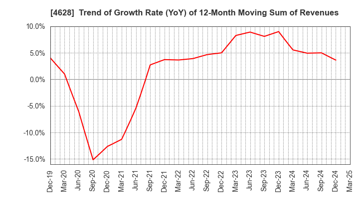 4628 SK KAKEN CO.,LTD.: Trend of Growth Rate (YoY) of 12-Month Moving Sum of Revenues