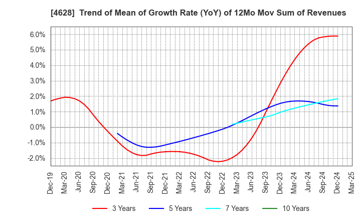 4628 SK KAKEN CO.,LTD.: Trend of Mean of Growth Rate (YoY) of 12Mo Mov Sum of Revenues