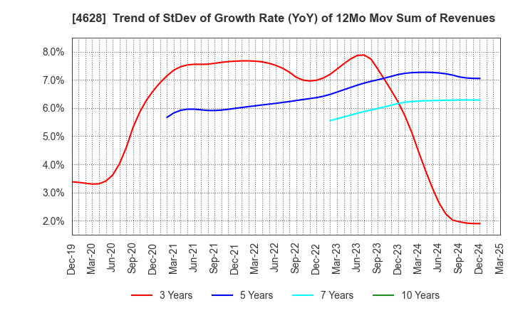 4628 SK KAKEN CO.,LTD.: Trend of StDev of Growth Rate (YoY) of 12Mo Mov Sum of Revenues
