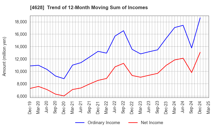 4628 SK KAKEN CO.,LTD.: Trend of 12-Month Moving Sum of Incomes