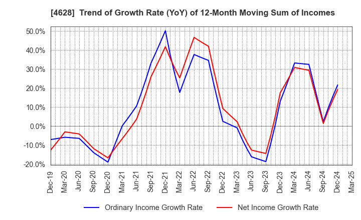 4628 SK KAKEN CO.,LTD.: Trend of Growth Rate (YoY) of 12-Month Moving Sum of Incomes