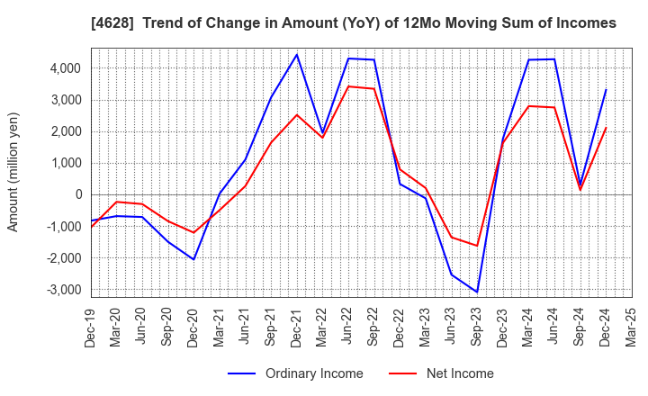 4628 SK KAKEN CO.,LTD.: Trend of Change in Amount (YoY) of 12Mo Moving Sum of Incomes