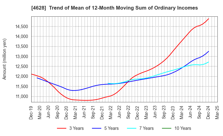 4628 SK KAKEN CO.,LTD.: Trend of Mean of 12-Month Moving Sum of Ordinary Incomes