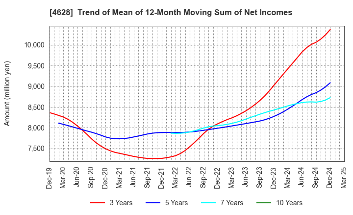 4628 SK KAKEN CO.,LTD.: Trend of Mean of 12-Month Moving Sum of Net Incomes