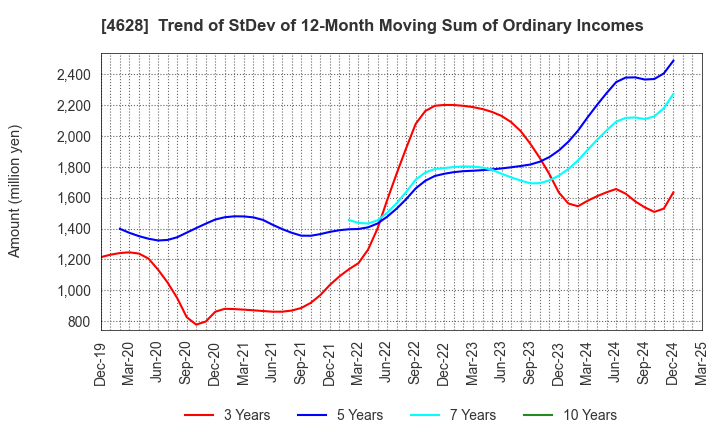 4628 SK KAKEN CO.,LTD.: Trend of StDev of 12-Month Moving Sum of Ordinary Incomes