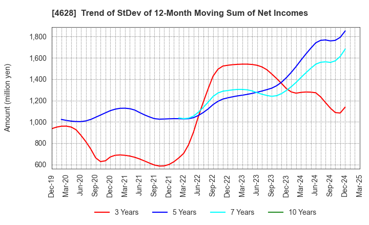 4628 SK KAKEN CO.,LTD.: Trend of StDev of 12-Month Moving Sum of Net Incomes