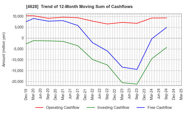 4628 SK KAKEN CO.,LTD.: Trend of 12-Month Moving Sum of Cashflows