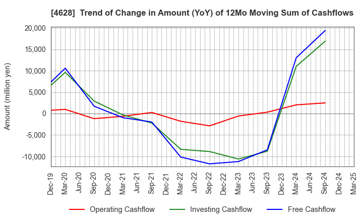 4628 SK KAKEN CO.,LTD.: Trend of Change in Amount (YoY) of 12Mo Moving Sum of Cashflows