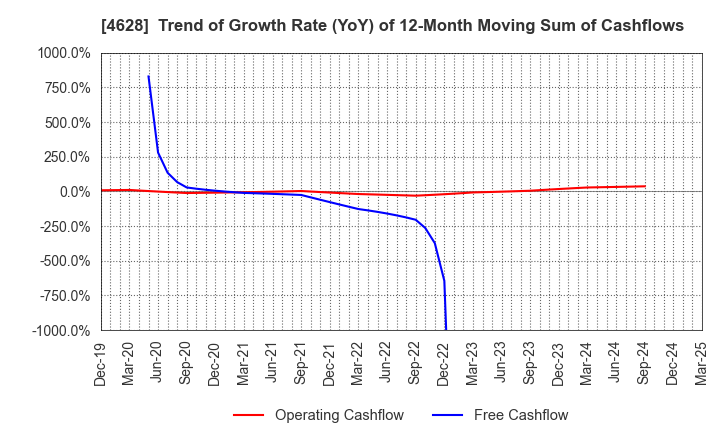 4628 SK KAKEN CO.,LTD.: Trend of Growth Rate (YoY) of 12-Month Moving Sum of Cashflows