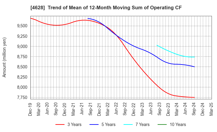 4628 SK KAKEN CO.,LTD.: Trend of Mean of 12-Month Moving Sum of Operating CF