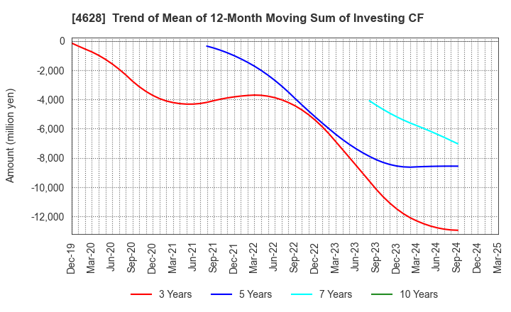 4628 SK KAKEN CO.,LTD.: Trend of Mean of 12-Month Moving Sum of Investing CF