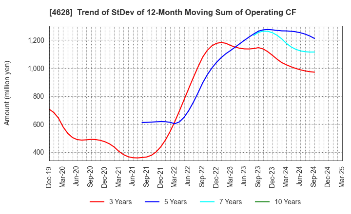 4628 SK KAKEN CO.,LTD.: Trend of StDev of 12-Month Moving Sum of Operating CF