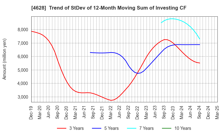 4628 SK KAKEN CO.,LTD.: Trend of StDev of 12-Month Moving Sum of Investing CF