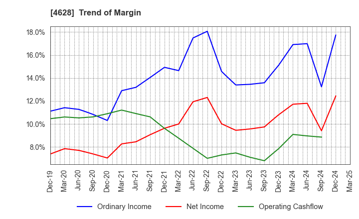 4628 SK KAKEN CO.,LTD.: Trend of Margin