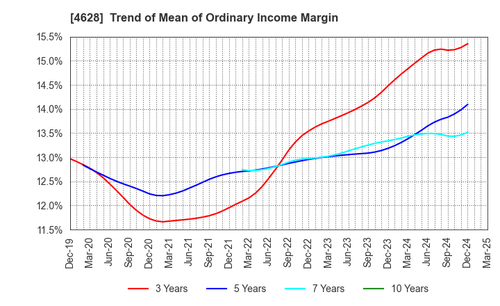 4628 SK KAKEN CO.,LTD.: Trend of Mean of Ordinary Income Margin