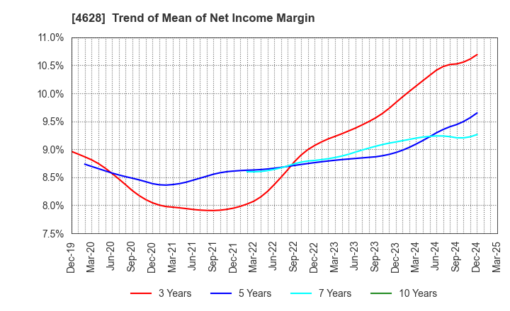 4628 SK KAKEN CO.,LTD.: Trend of Mean of Net Income Margin