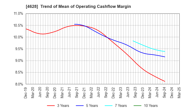 4628 SK KAKEN CO.,LTD.: Trend of Mean of Operating Cashflow Margin
