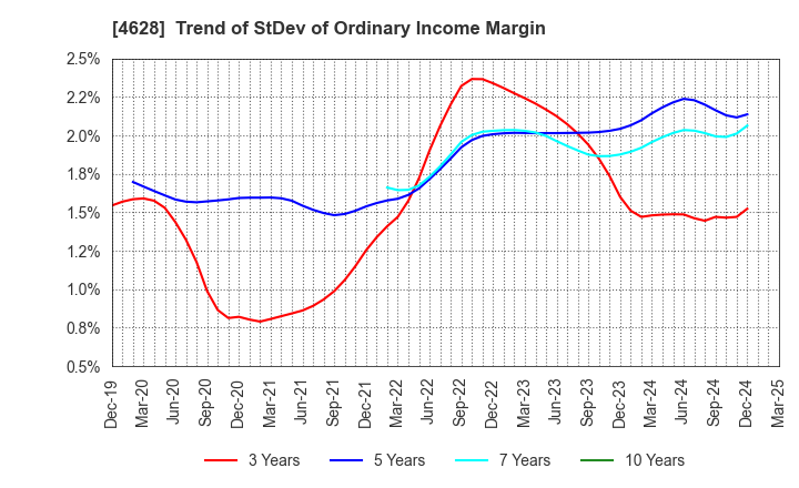 4628 SK KAKEN CO.,LTD.: Trend of StDev of Ordinary Income Margin