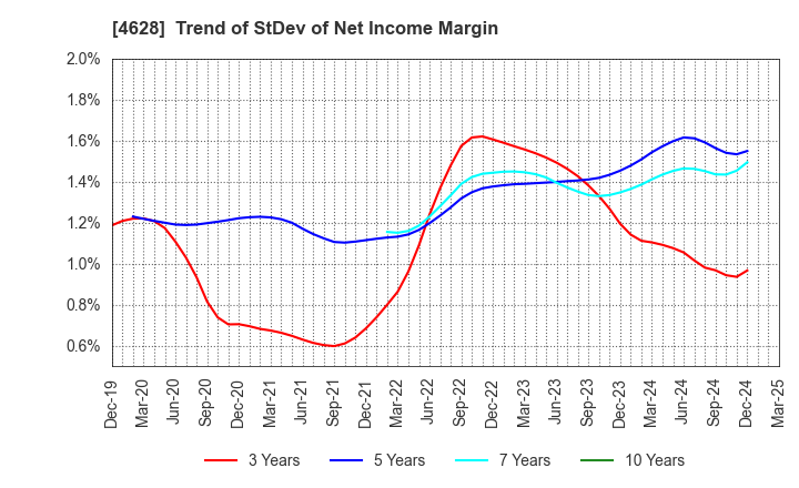 4628 SK KAKEN CO.,LTD.: Trend of StDev of Net Income Margin