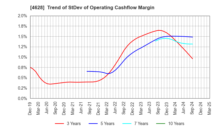 4628 SK KAKEN CO.,LTD.: Trend of StDev of Operating Cashflow Margin