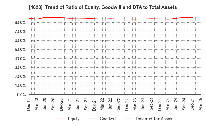 4628 SK KAKEN CO.,LTD.: Trend of Ratio of Equity, Goodwill and DTA to Total Assets