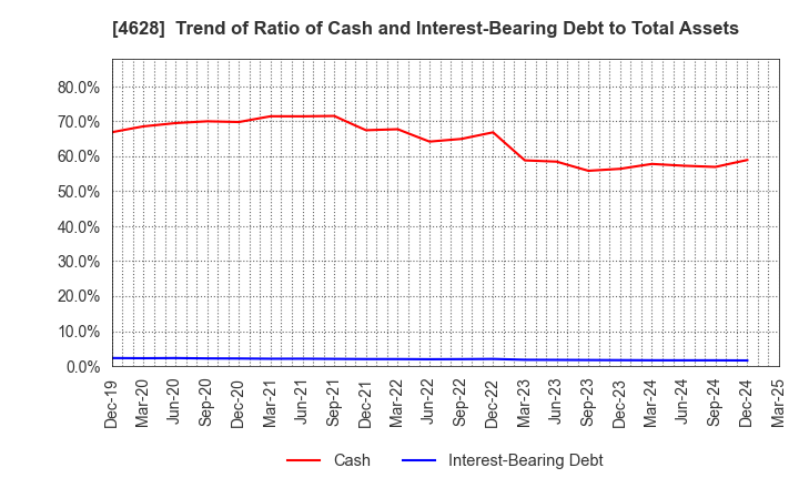 4628 SK KAKEN CO.,LTD.: Trend of Ratio of Cash and Interest-Bearing Debt to Total Assets