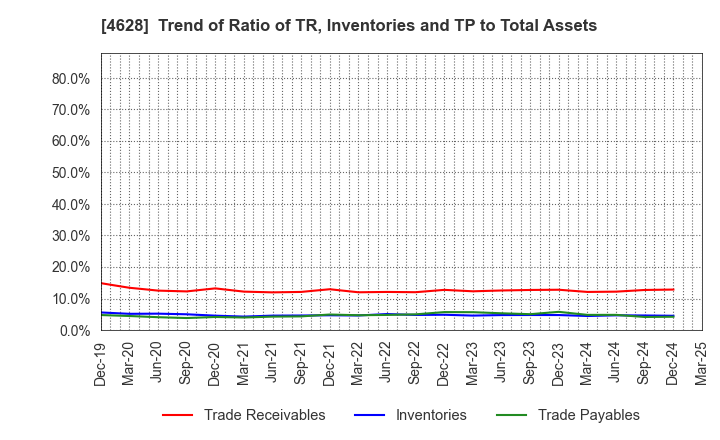 4628 SK KAKEN CO.,LTD.: Trend of Ratio of TR, Inventories and TP to Total Assets
