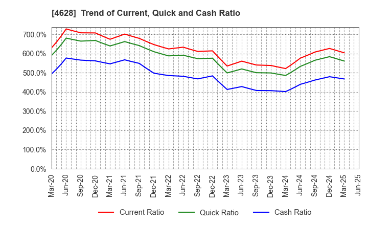 4628 SK KAKEN CO.,LTD.: Trend of Current, Quick and Cash Ratio