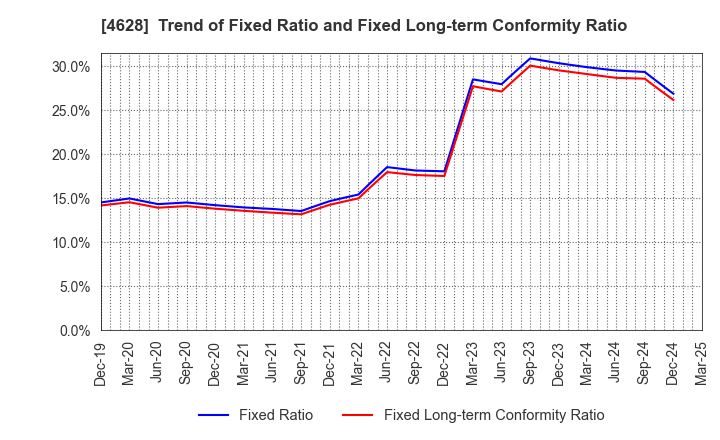 4628 SK KAKEN CO.,LTD.: Trend of Fixed Ratio and Fixed Long-term Conformity Ratio