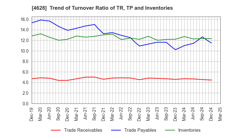 4628 SK KAKEN CO.,LTD.: Trend of Turnover Ratio of TR, TP and Inventories