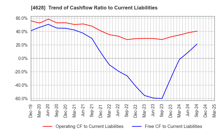 4628 SK KAKEN CO.,LTD.: Trend of Cashflow Ratio to Current Liabilities