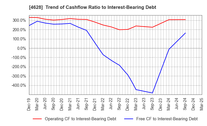 4628 SK KAKEN CO.,LTD.: Trend of Cashflow Ratio to Interest-Bearing Debt