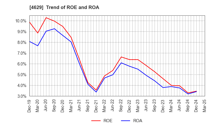 4629 DAISHIN CHEMICAL CO.,LTD.: Trend of ROE and ROA